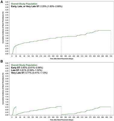 Factors associated with early, late, and very late stent thrombosis among patients with acute coronary syndrome undergoing coronary stent placement: analysis from the ATLAS ACS 2-TIMI 51 trial